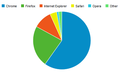 Estadísticas del navegador