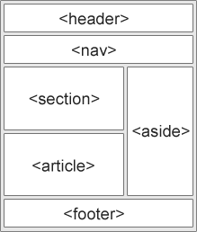 HTML5 semantic Elemente