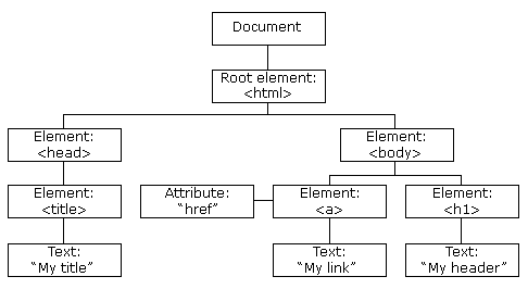 arbre DOM HTML