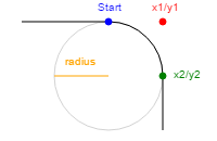 Płótno arcTo () Schemat