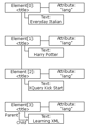 daftar node DOM