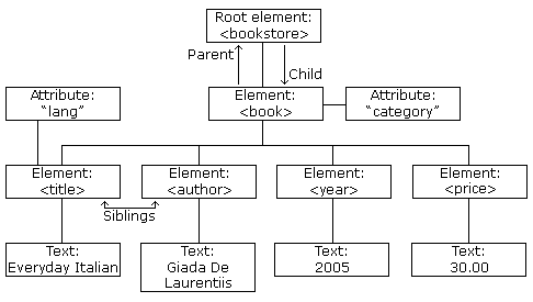 DOM arbre noeud