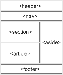 HTML5 semantische Elemente
